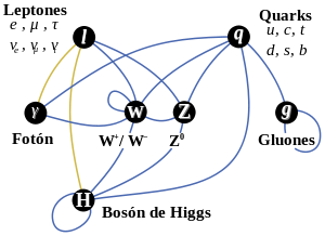 Partícula Bossón de Higgs