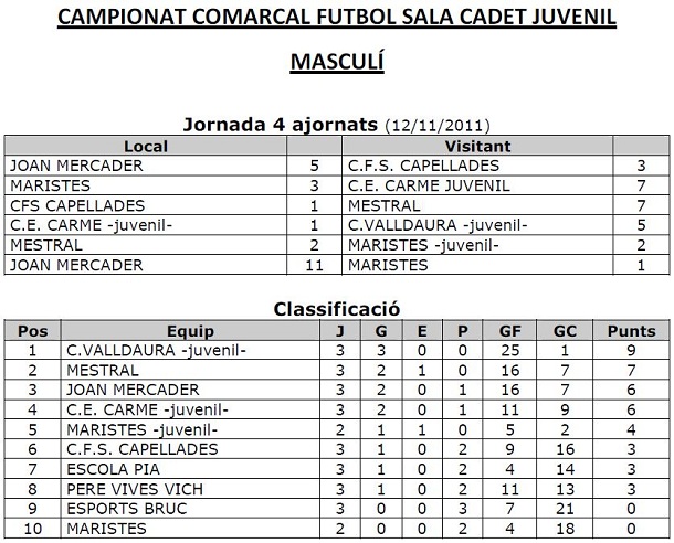 Classificació equip futbol sala Valldaura