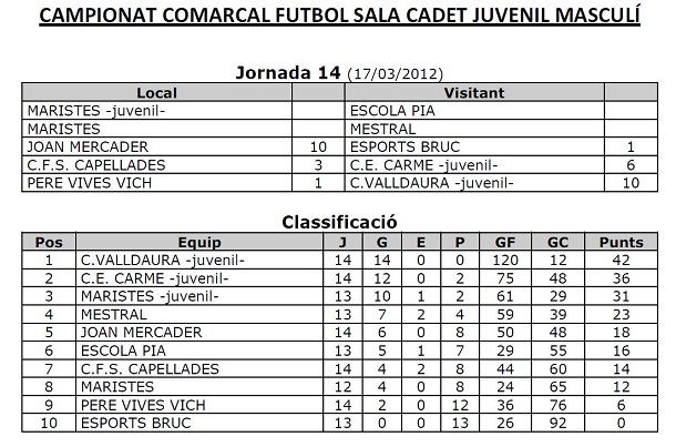 Classificació Valldaura Futbol Sala jornada 14