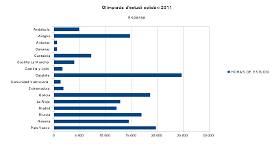 Olimpíada Solidària d'Estudi: Espanya