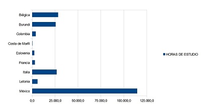Resultats total altres països Olimpíada solidària d'estudi 2011