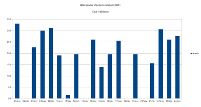 Olimpíada Solidària d'Estudi: Valldaura